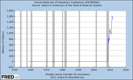 Excess Reserves of Depository Institutions