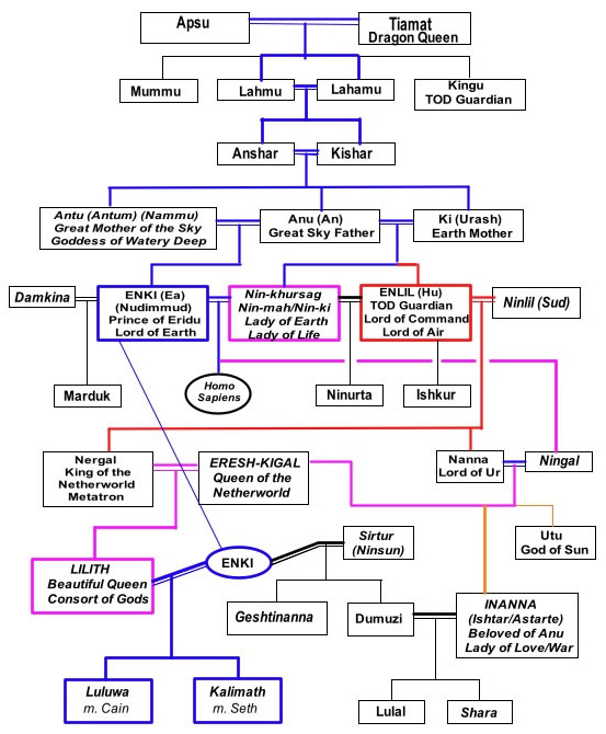 Apsu and Tiamat Family Tree