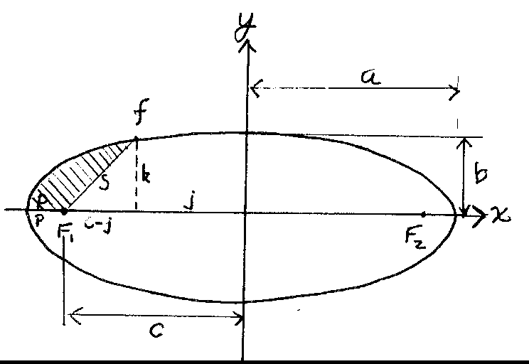 elliptical orbits