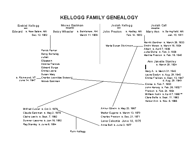 Kellogg Genealogy