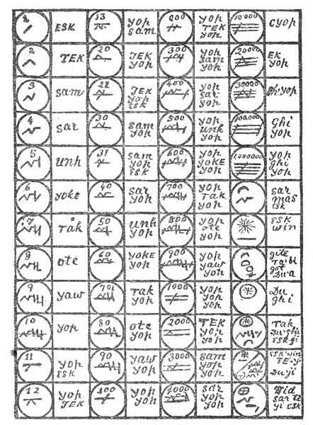 Plate 17. Tablet of Ah'iod'zan. Numeration.